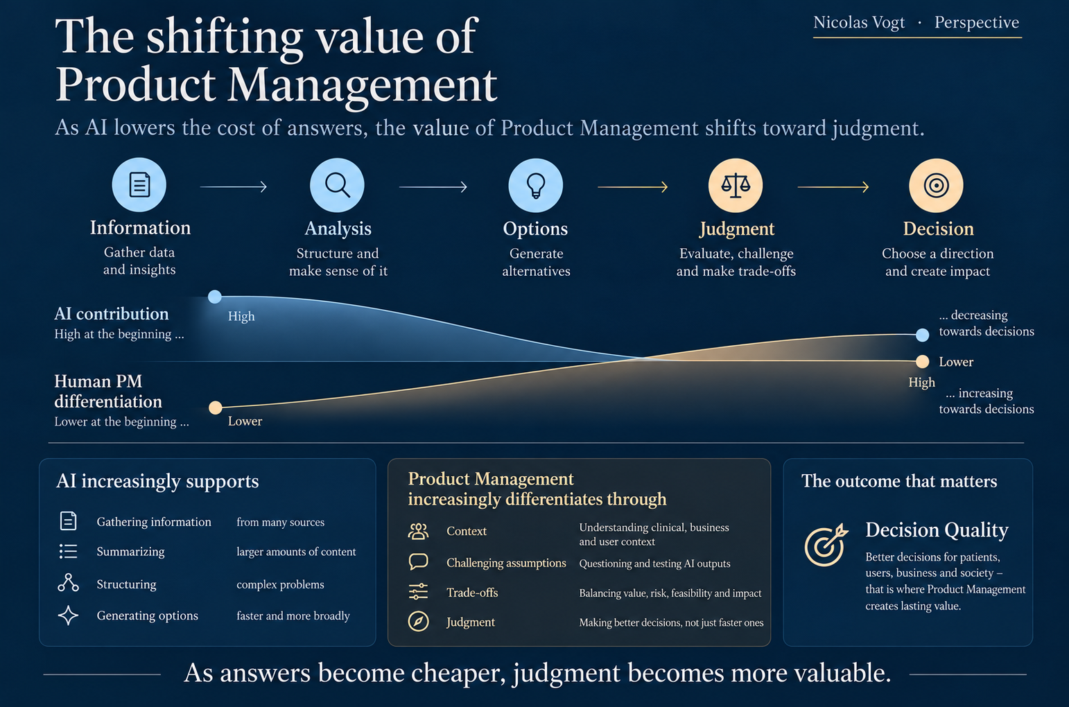 The shifting value of Product Management