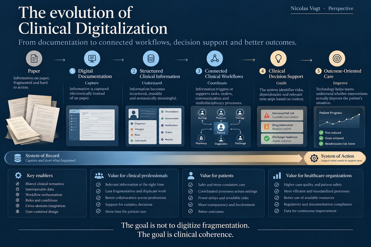 The evolution of clinical digitalization